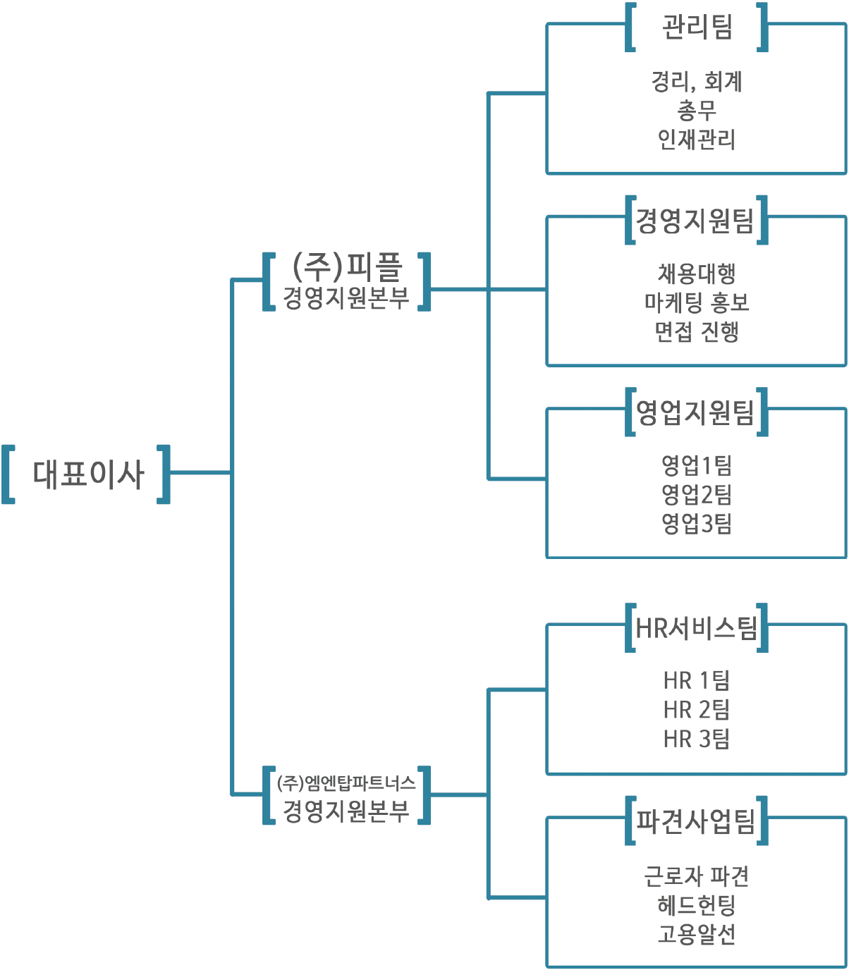 회사 조직도